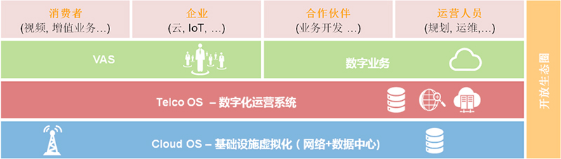 Telco Os 敏捷数字化运营