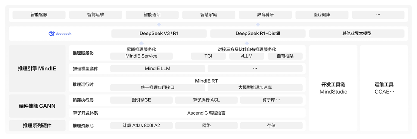 ascend inference 1400 2
