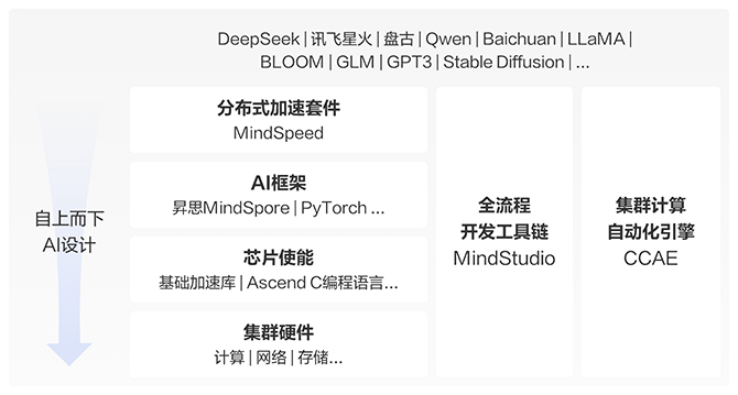 ascend training 670 2
